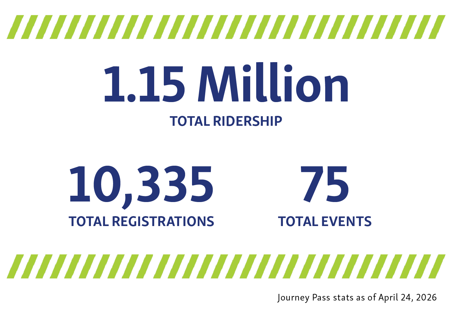 Stats for the Journey Pass program as of April 24, 2026: 10,335 registrations, 1.15 million total ridership, 75 total events