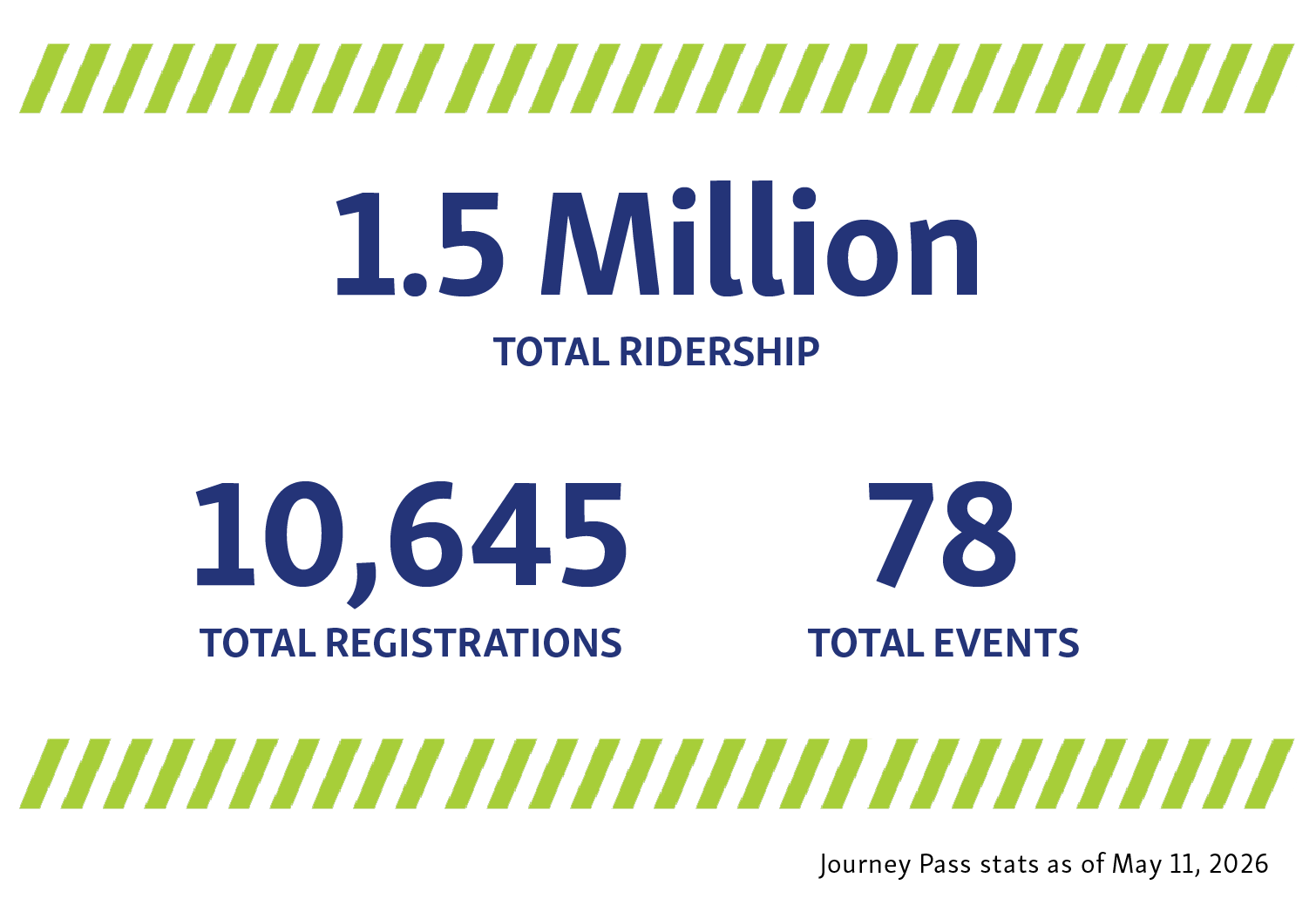 Stats for the Journey Pass program as of May 1, 2026: 10,645 registrations, 1.5 million total ridership, 78 total events