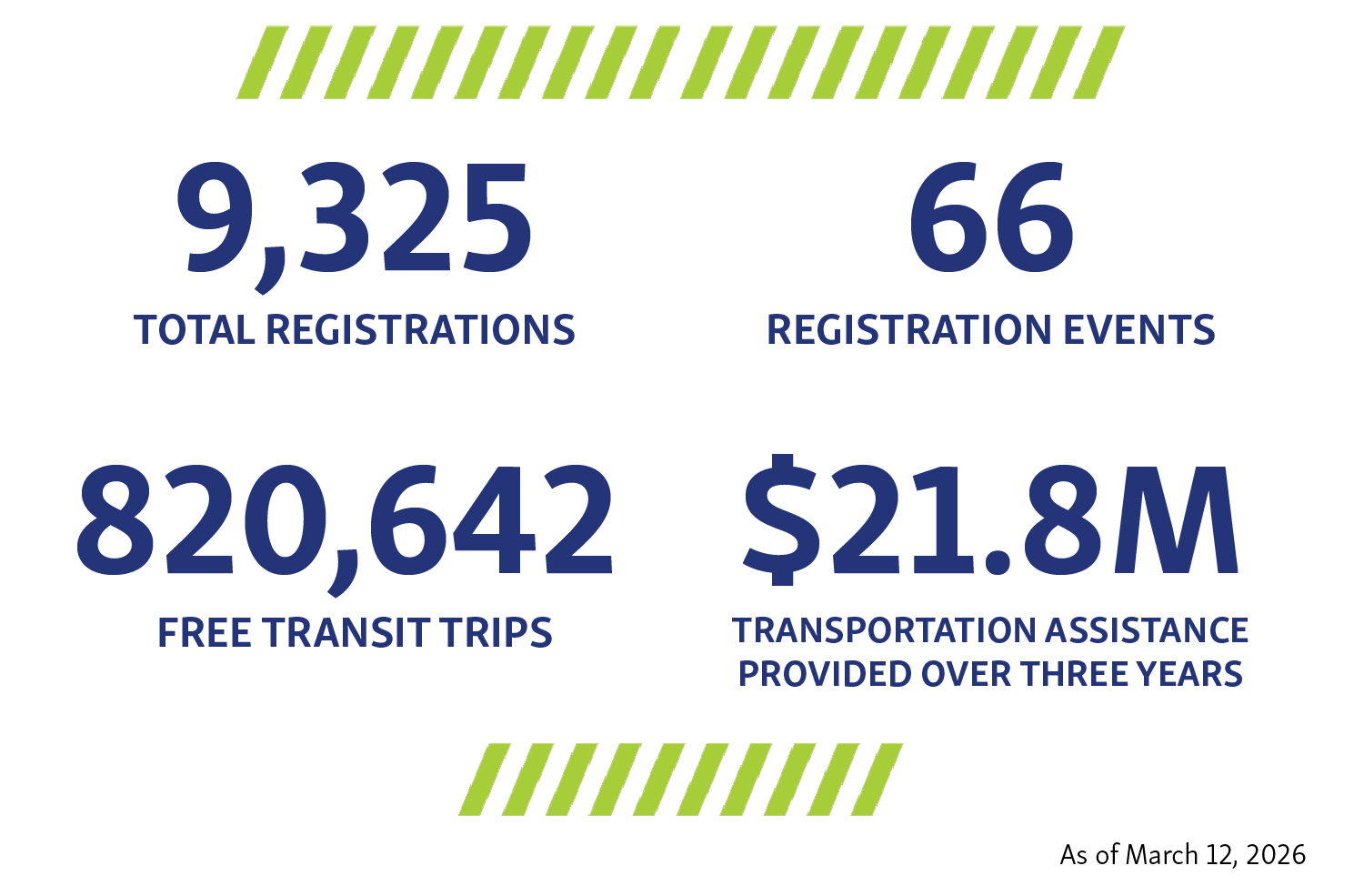 Journey Pass program stats as of March 12, 2026