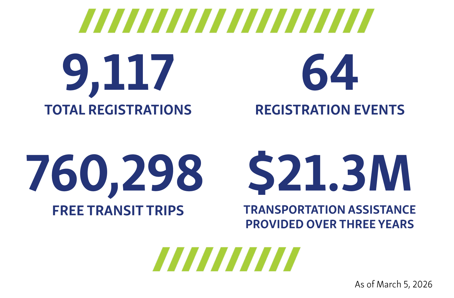 Journey Pass program stats as of March 5, 2026