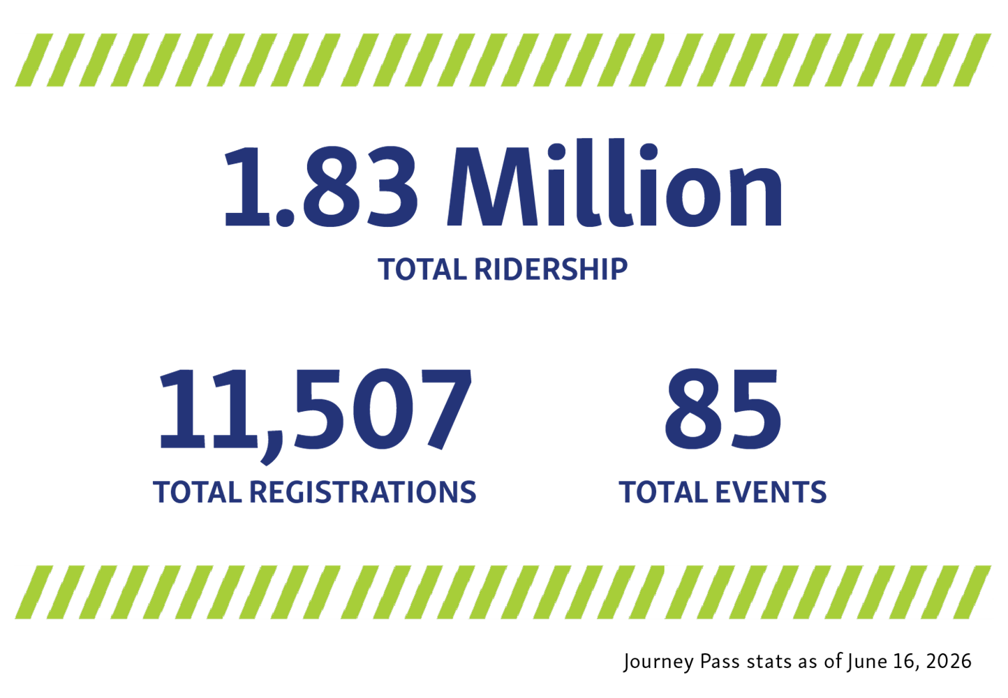Infographic displaying Journey Pass stats as of June 10, 2026. Total ridership: 1.83 million, registrations: 11,507, events: 85
