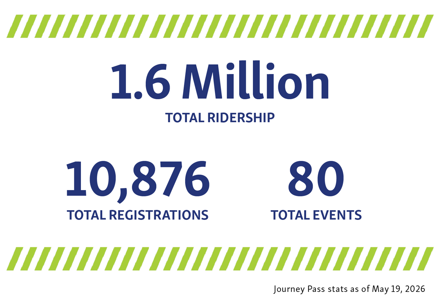 Stats for the Journey Pass program as of May 19, 2026: 10,876 registrations, 1.6 million total ridership, 80 total events